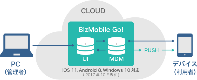 NUROクラウド BizMobile Go!のシステム概要図