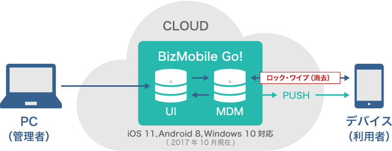 NUROクラウド BizMobile Go!のロック&ワイプ機能の概要図