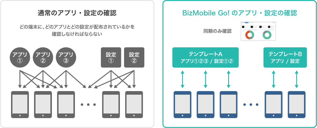 通常のアプリ・設定とBizMobile Go!の機能比較