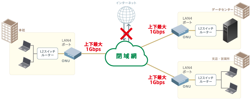 NUROリンク 閉域網（P2MP）の構成イメージ図