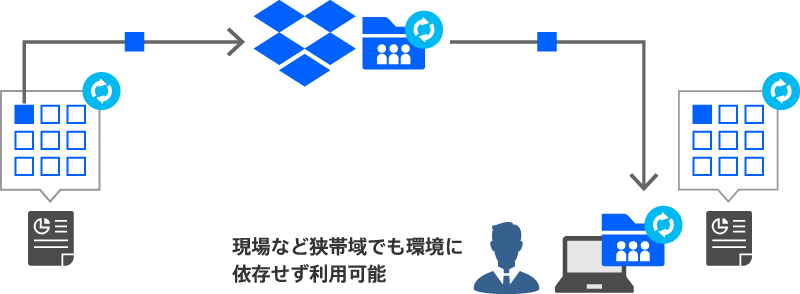 Dropbox Businessの高速処理の概要図
