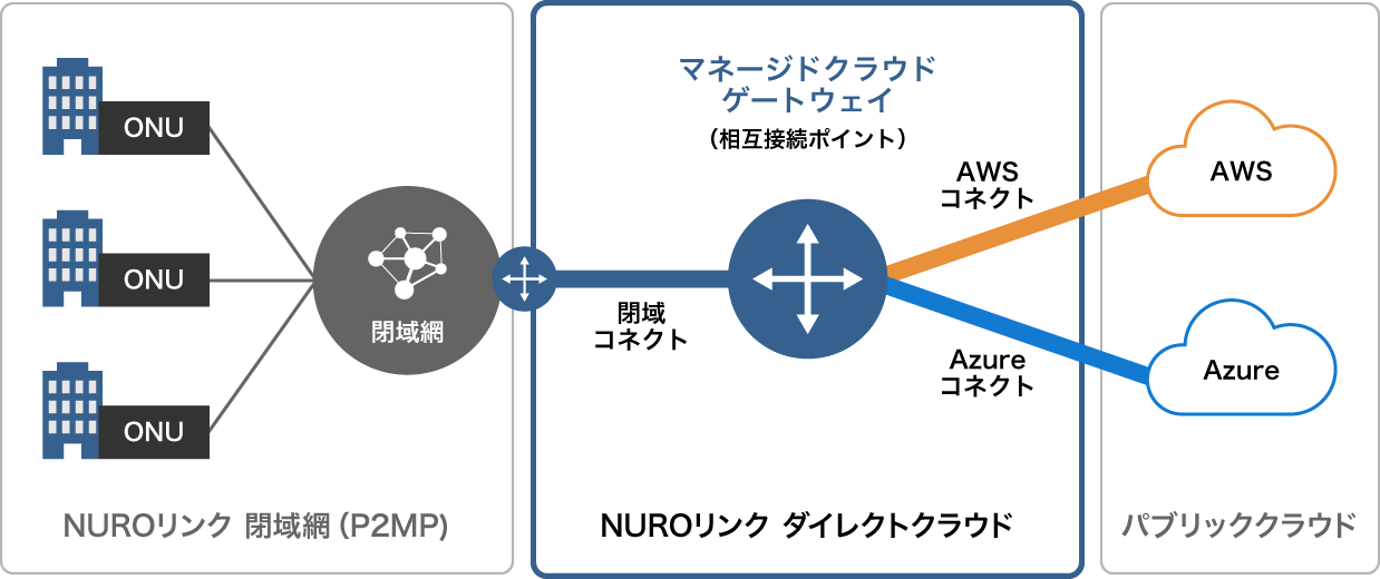 NUROリンク ダイレクトクラウド サービスイメージの図