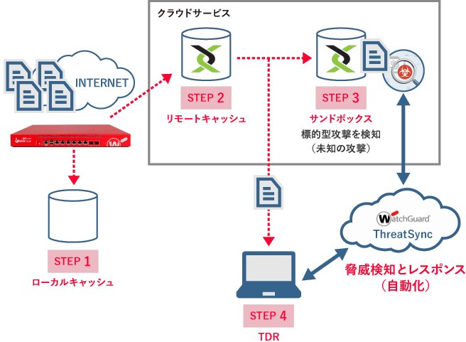 Threat Detection and Response(TDR)の図
